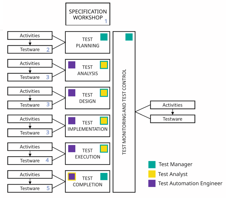 Test processes executed on the WUT22